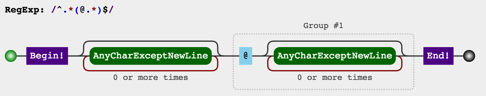 simpleEmailPattern visualised as a railroad diagram