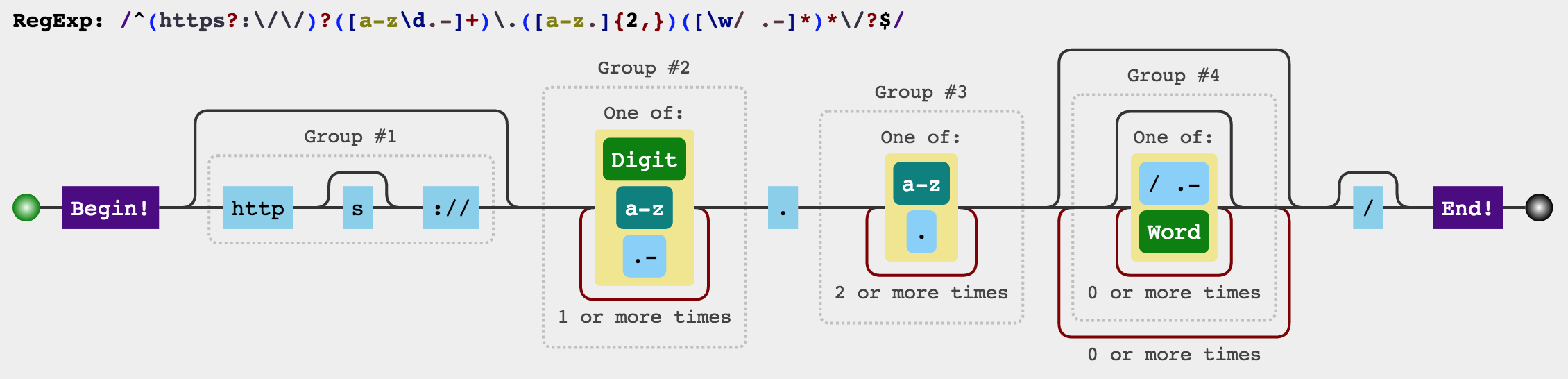 The above regular expression visualised as a railroad diagram